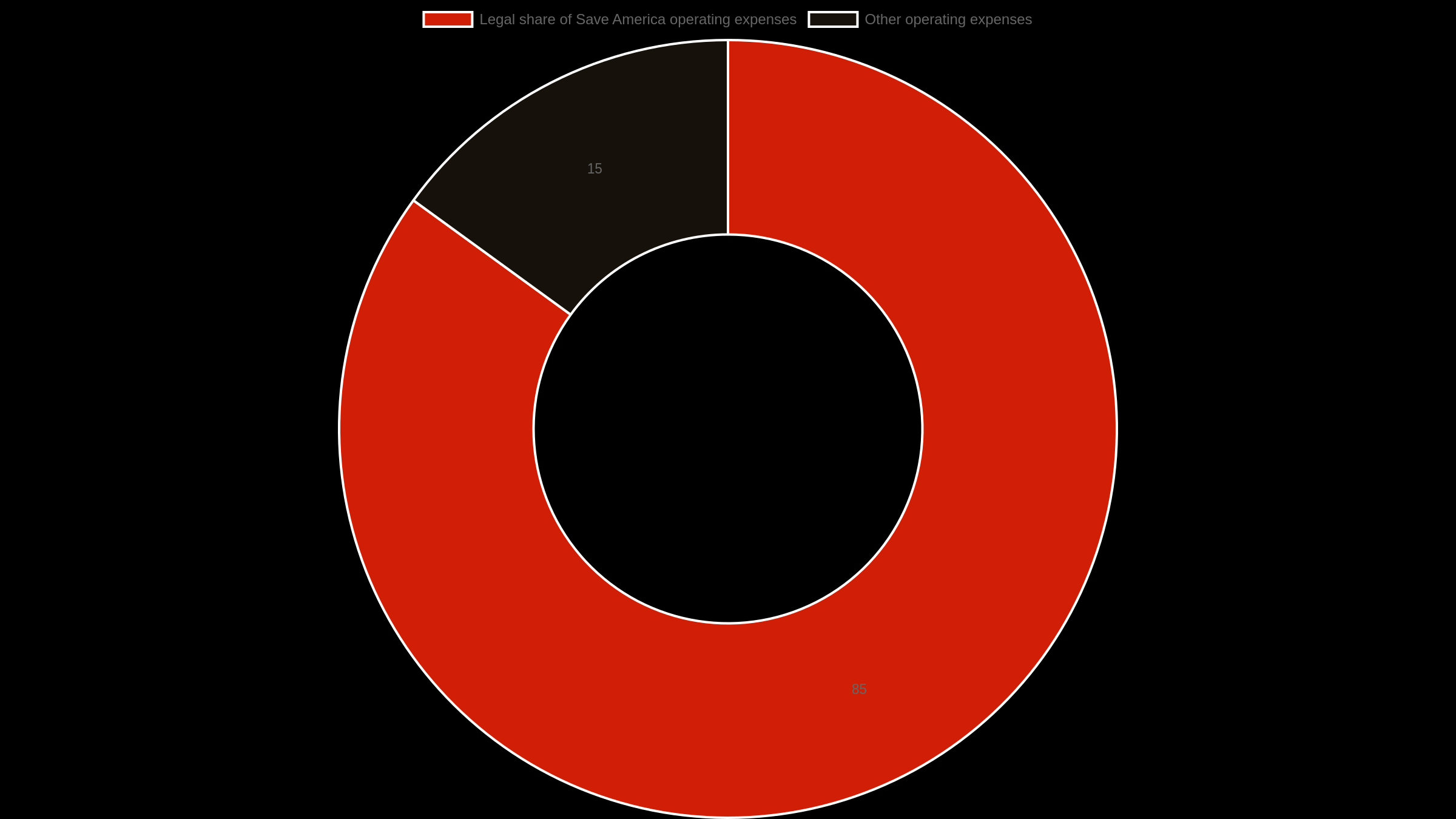 Doughnut chart showing AP reported Save America spent 85 percent of early 2024 operating costs on legal expenses.